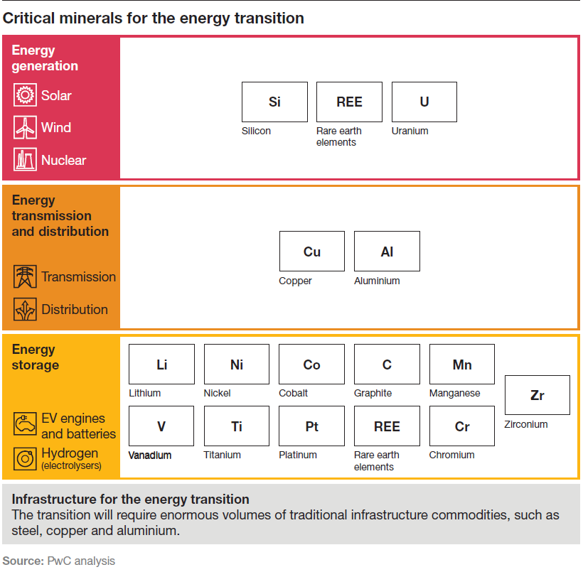 Critical Minerals Table